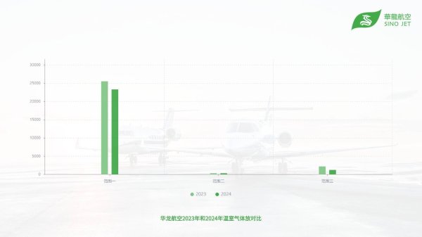 纯旭配资 华龙航空发布2024年碳排放报告：总排放量同比再降11.4%，绿色航空战略成效凸显