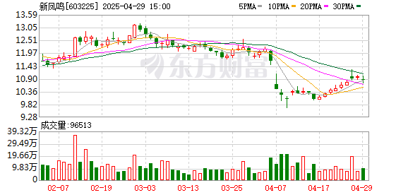珺牛策略 新凤鸣一季度归母净利润3.06亿元，同比上升11.4%