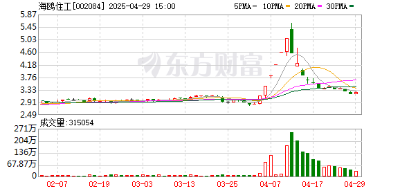 金港赢配资 海鸥住工一季度亏损607万元 营收同比降3.1%