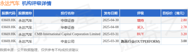 长胜配资 永达汽车(03669.HK)发布公告，于2025年5月30日，该公司斥资263.18万港元回购110万股