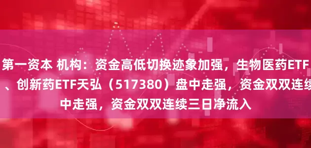 第一资本 机构：资金高低切换迹象加强，生物医药ETF（159859）、创新药ETF天弘（517380）盘中走强，资金双双连续三日净流入